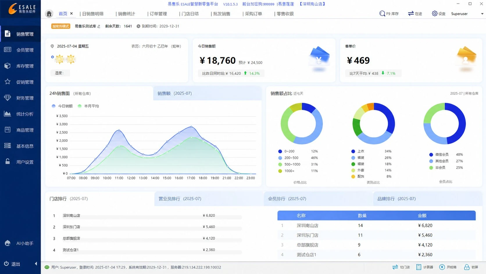 Smart Cloud RFID management system (chain edition) store performance dashboard showing daily sales, store rankings, and category share